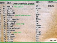 1963 Greenhorn a20 RESULTS, Konle, Vick, Dorton, Crowell, Bubeck